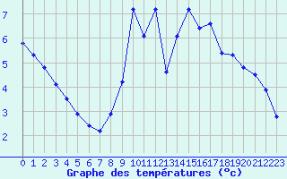 Courbe de tempratures pour Valognes (50)