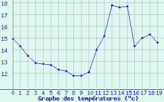 Courbe de tempratures pour Dax (40)