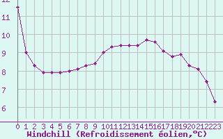 Courbe du refroidissement olien pour Dounoux (88)
