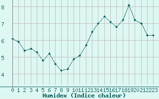 Courbe de l'humidex pour Challes-les-Eaux (73)