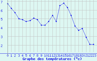 Courbe de tempratures pour Saint-Germain-le-Guillaume (53)