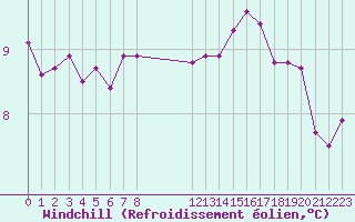Courbe du refroidissement olien pour Grandfresnoy (60)