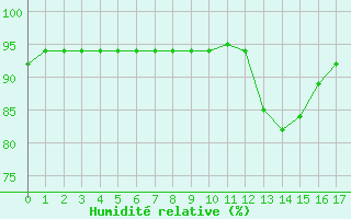 Courbe de l'humidit relative pour Woluwe-Saint-Pierre (Be)