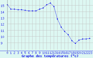 Courbe de tempratures pour Brigueuil (16)