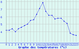 Courbe de tempratures pour Grande Parei - Nivose (73)