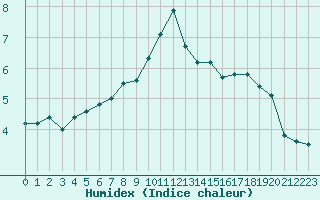 Courbe de l'humidex pour Grande Parei - Nivose (73)