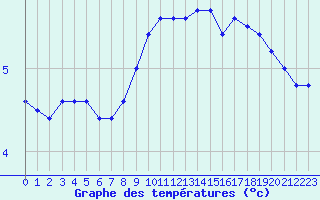 Courbe de tempratures pour Charleville-Mzires (08)