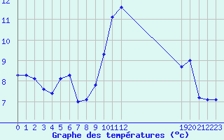 Courbe de tempratures pour Hestrud (59)