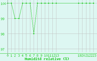 Courbe de l'humidit relative pour Agde (34)