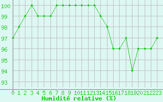 Courbe de l'humidit relative pour Lorient (56)