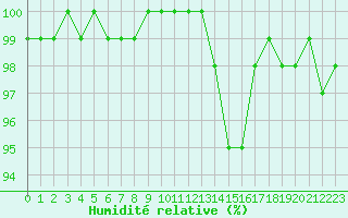Courbe de l'humidit relative pour Ile d'Yeu - Saint-Sauveur (85)