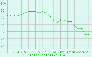 Courbe de l'humidit relative pour Saint-Martial-de-Vitaterne (17)