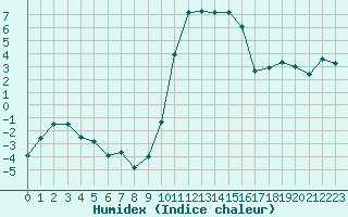 Courbe de l'humidex pour Formigures (66)