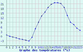 Courbe de tempratures pour Recoubeau (26)