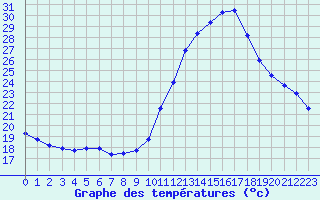 Courbe de tempratures pour Castellbell i el Vilar (Esp)