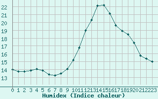 Courbe de l'humidex pour Luc-sur-Orbieu (11)