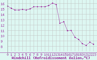 Courbe du refroidissement olien pour Tours (37)
