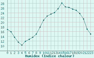 Courbe de l'humidex pour Brigueuil (16)