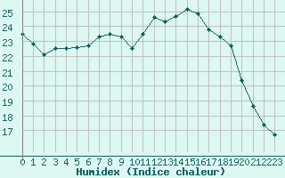 Courbe de l'humidex pour Landivisiau (29)