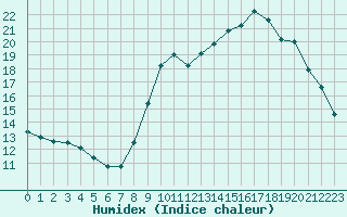 Courbe de l'humidex pour Lons-le-Saunier (39)