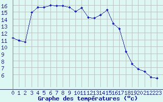 Courbe de tempratures pour Engins (38)