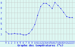 Courbe de tempratures pour Chteau-Chinon (58)