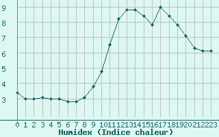 Courbe de l'humidex pour Chteau-Chinon (58)