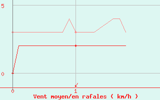 Courbe de la force du vent pour Muids (27)