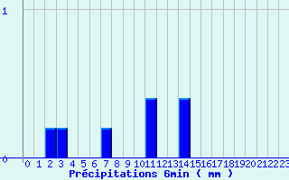 Diagramme des prcipitations pour Valognes (50)