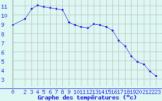 Courbe de tempratures pour Boulaide (Lux)