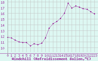 Courbe du refroidissement olien pour Anglars St-Flix(12)