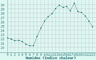 Courbe de l'humidex pour Isle-sur-la-Sorgue (84)