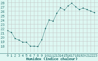 Courbe de l'humidex pour Paris - Montsouris (75)