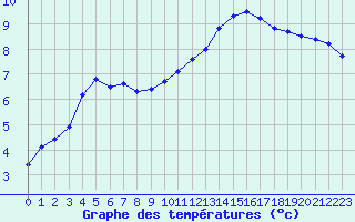 Courbe de tempratures pour L