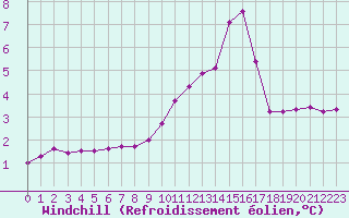 Courbe du refroidissement olien pour Muirancourt (60)