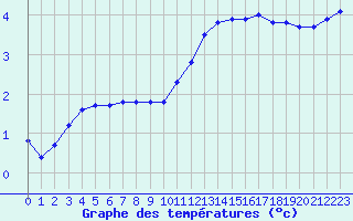 Courbe de tempratures pour Mont-Aigoual (30)