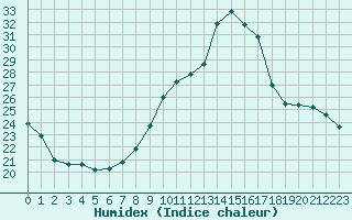 Courbe de l'humidex pour Sorcy-Bauthmont (08)