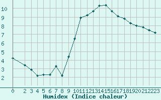 Courbe de l'humidex pour Saint-Brevin (44)