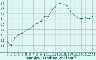 Courbe de l'humidex pour Vernouillet (78)