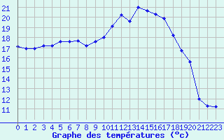 Courbe de tempratures pour Valleroy (54)