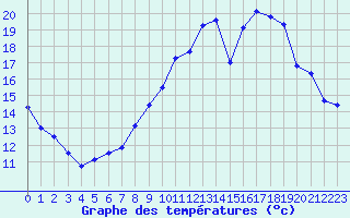 Courbe de tempratures pour Dinard (35)