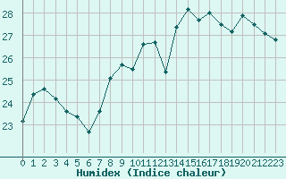 Courbe de l'humidex pour Cap Bar (66)