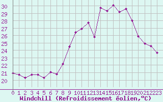 Courbe du refroidissement olien pour Les Pennes-Mirabeau (13)