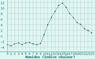 Courbe de l'humidex pour Guret Saint-Laurent (23)