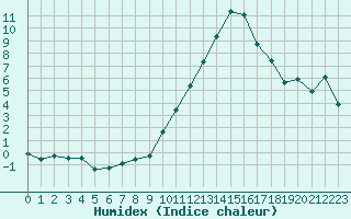 Courbe de l'humidex pour Challes-les-Eaux (73)