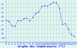 Courbe de tempratures pour Reims-Prunay (51)