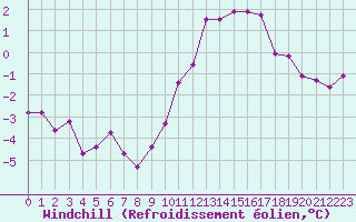 Courbe du refroidissement olien pour Abbeville (80)
