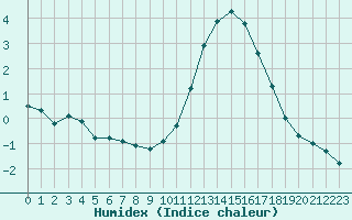 Courbe de l'humidex pour Bannay (18)