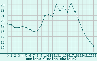 Courbe de l'humidex pour Douzy (08)