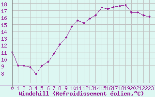 Courbe du refroidissement olien pour Chteaudun (28)